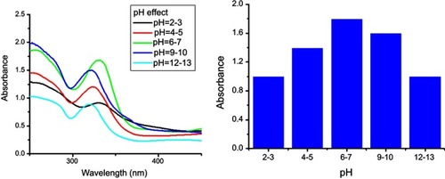 Figure 6 (A) pH effect on stability of rifampicin conjugated silver nanoparticles (Rif-Ag-NPs). (B) pH effect vs absorbance intensity.