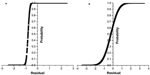 Figure 9. Cumulative distribution function calculated from measured and predicted pig’s body temperature. (a) Cumulative distribution function of measured and predicted pig’s body temperature for the ANN. (b) Cumulative distribution function of measured and predicted pig’s body temperature for the MLR.