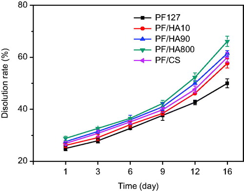 Figure 2. Comparison of dissolution rate of PF/GAG composite gels incubated with PBS.