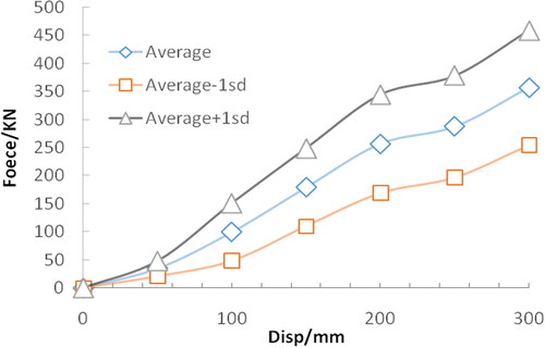 Figure 4. An average curve with its standard Deviations based on the curves of 25 SUVs.