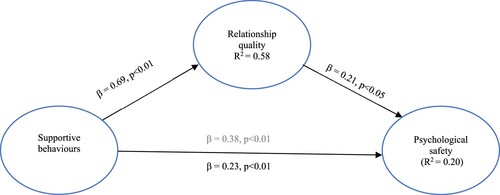 Figure 1. The Indirect Effect of Supportive Behaviours on Psychological Safety Through Coach-athlete Relationship. Note. The grey text shows the linear regression coefficient between supportive behaviours and psychological safety. The unstandardised coefficients for each effect are reported.