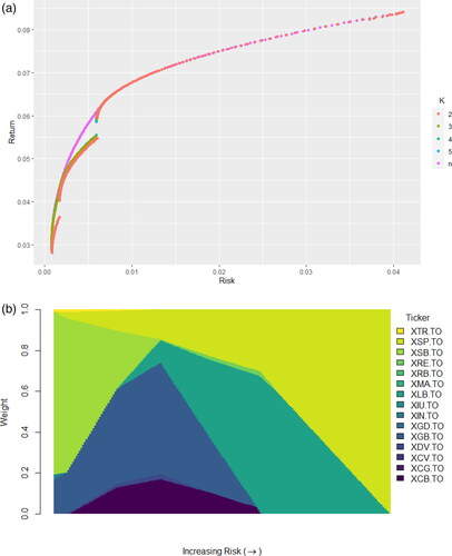 Figure 2. Efficient frontiers (EFs) for the BlackRock dataset. a) shows the cardinality constrained efficient frontier (CCEF) for various cardinalities, as well as the EF for reference. b) shows the weights applied to the funds for portfolios along the EF.