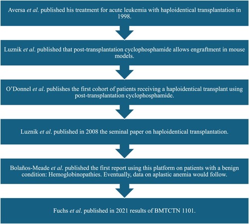 Figure 1. Historical development of haploidentical transplantation utilizing posttransplantation cyclophosphamide.