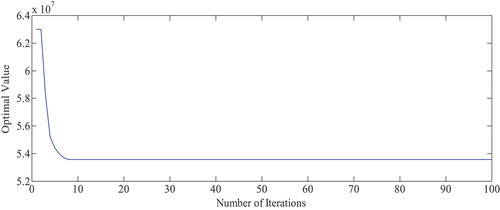 Figure 6. Conversion curve for objective function.