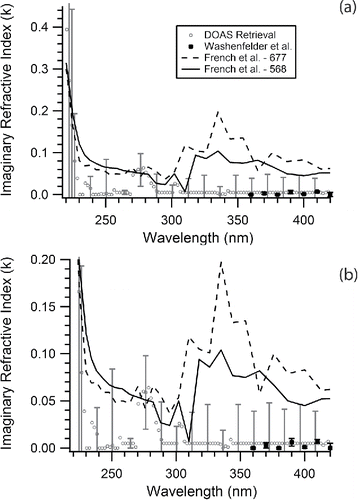 Figure 4. (a) The imaginary portion (k) of the CRI versus wavelength retrieved from this work with literature values. The open grey circles represent the retrieved values from the AE-DOAS with error bars representing the retrieval uncertainty, the solid black squares represent the data from Washenfelder et al. (Citation2013), the dashed line represents polystyrene-677 from French et al. (Citation2007), and the solid black line represents polystyrene-568 from French et al. (Citation2007). Lines are used for the French et al. (Citation2007) data to guide the eye. (b) An expanded view of panel (a) in the wavelength range from 240–420 nm to show detail. Only ∼20% of the data is shown with error bars for clarity. Numerical values and uncertainties for the retrieved refractive index are presented in Table S1 in the online supplementary information.