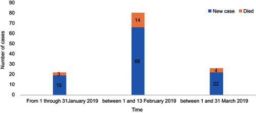 Figure 1 Epidemic curve of MERS-CoV human cases from the 1st of January 2019 until 31st of March 2019 (as per WHO data).