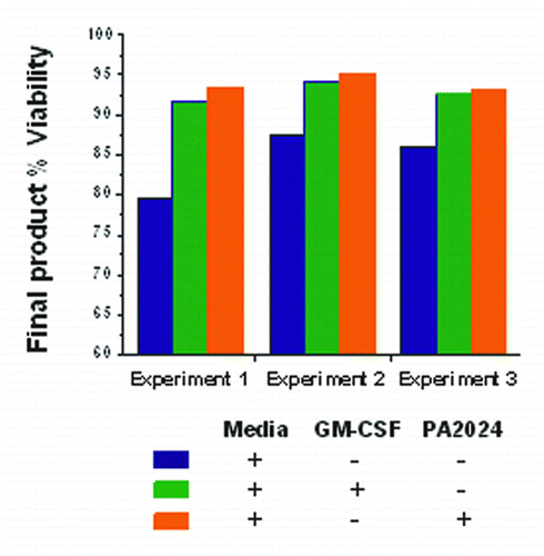 Figure 5. Cellular viability following incubation of PBMCs obtained from healthy subjects with media alone, media+GM-CSF, and media+PA2024 (Data on file; Dendreon Corp).