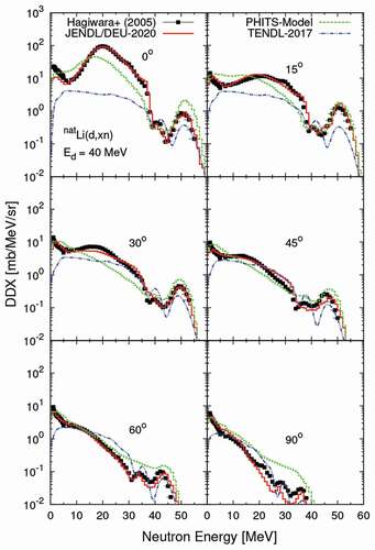 Figure 4. Calculated and experimental DDXs for the (d,xn) reactions on natural lithium at 40 MeV. The solid and dashed lines represent the calculated results with MCNP-6.2 using the ACE file of JENDL/DEU-2020 and with the models implemented in PHITS-3.20. The dash-dot-dotted lines are the values of TENDL-2017. The squares are the experimental data taken from Ref [Citation48]. The number at the top of each plot denotes the emission angle