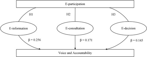 Figure 2. The impact of e-participation on voice and accountability.
