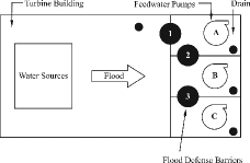 Figure 6. Seismic-induced three-barrier failure (Layout 2).