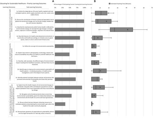 Figure 2. (A) Overall coverage of Sub-Learning Outcomes (SLO)s amongst participating courses. Coverage data available for 14 courses. (B) Estimated teaching time per SLO, the box indicates 2nd to 3rd quartiles, whiskers indicate 1st and 4th quartiles, median indicated by the line across the box, x indicates mean, statistical outliers excluded from the analysis. Estimated teaching time data available for 13 courses.