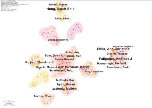 Figure 5. Cooperation map of authors.
