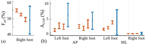 Figure 1. Fad (a) and ACOP (b) estimated during the aiming phase. Orange and blue data represent elite and novice participants.