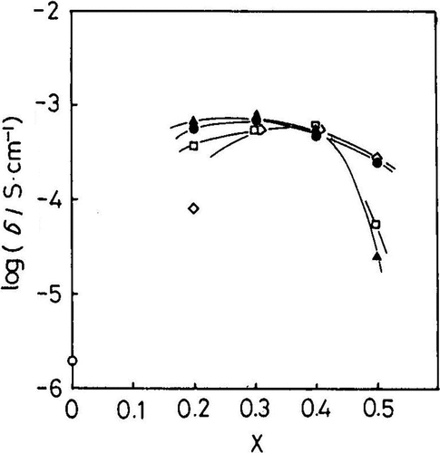 Figure 31. Conductivity measured at 25 °C as a function of x in Li1+xMxTi2-x(PO4)3 ○: LiTi2(PO4)3, ●: Li1+xAlxTi2-x(PO4)3, ▲: Li1+xScxTi2-x(PO4)3, □: Li1+xYxTi2-x(PO4)3, ◇: Li1+xLaxTi2-x(PO4)3. Reprinted with permission from J. Electrochem. Soc., 136, 590 (1989). Copyright 1989, The Electrochemical Society [Citation107].