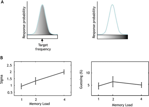 Figure 3. Probabilistic modeling of response distribution.