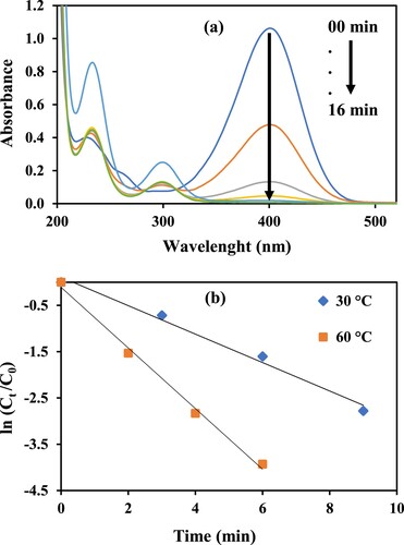 Figure 8. (a) Time-dependent UV–Vis absorption spectra of 4-NP, (b) Pseudo first-order plots for the reduction of 4-NP catalysed by GO–Ag nanocomposite at 30 and 60°C. Reaction conditions; 1 mM aqueous solution of 4-Nitrophenol = 30 ml, NaBH4 = 0.113 g, GO–Ag nanocatalyst = 3.6 mg, 100 rpm.
