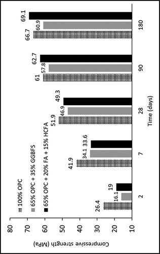 Figure 5. Compressive strength of mortars containing cement with fly ash (FA), high-calcium fly ash (HFCA) and granulated blast furnace slag (GBFS) (Giergiczny Citation2019)