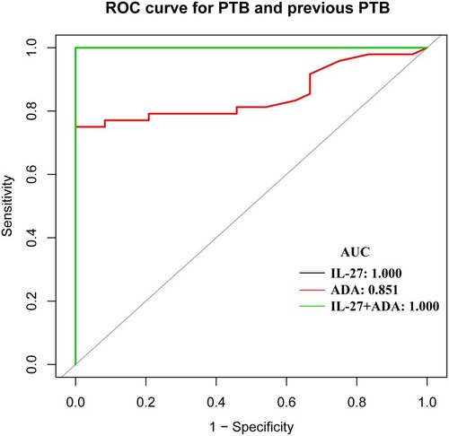 Figure 3 ROC curve for differential diagnosing PTB from previous PTB.Notes: PTB including sputum-negative PTB and sputum-positive PTB.