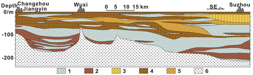 Figure 2. Stratigraphic section map of Su-Xi-Chang area (modified from Wu et al. Citation2003). Its location is shown in Figure 1 (P–P?). 1—pebbly sand, 2—clay, 3—silt, 4—silty clay, 5—sandy clay, 6—bedrock.