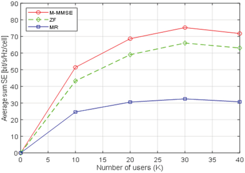 Figure 7. Average sum SE with respect to the number of users for M-MMSE, ZF and MRT. Precoding techniques (for a PRF of three and M=100).