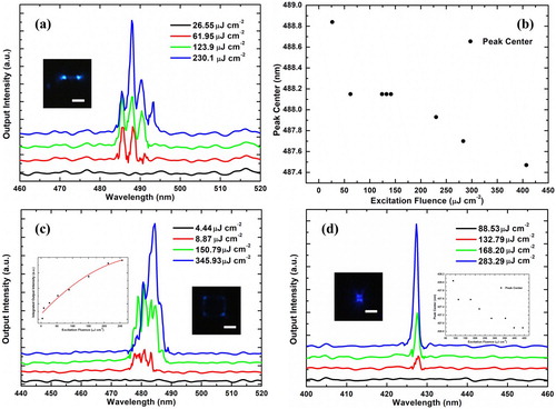 Figure 4. Lasing performance of hybrid CsPbX3 perovskite samples. (a) Power-dependent emission spectra of a short (7.3 μm) CsPbBrxCl3-x NW, (inset) optical image of the same sample. (b) Dependence of the peak centre of the most intense mode in (a) on the excitation fluence. (c) Power-dependent emission spectra of an 8.9 × 8.9 μm2 CsPbBryCl3-y nanoplate, (left inset) the integrated output intensity with pumping fluence, and (right inset) optical image of the same sample. (d) Power-dependent emission spectra of a 2.1 × 2.3 μm2 CsPbCl3 nanoplate, (left inset) optical image of the same sample, and (right inset) dependence of the peak centre on the excitation fluence. All scale bars for the optical images in (a), (c), and (d) are 5 μm.