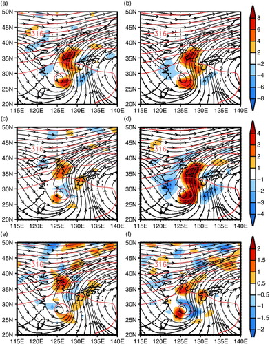 Fig. 7 Composite fields of various terms of the QG omega equation (shading, units: 10−12 Pa m−2 s−1) and potential temperature (red contour, units: K) averaged between 700 and 400 hPa. (a) Three-dimensional Laplacian of composite omega [LHS of eq. (3)], (b) sum of all forcing terms [RHS of eq. (3)] (total forcing), (c) sum of QG forcing terms, (d) diabatic forcing terms, (e) differential geostrophic vorticity advection term and (f) the Laplacian of potential temperature advection term.
