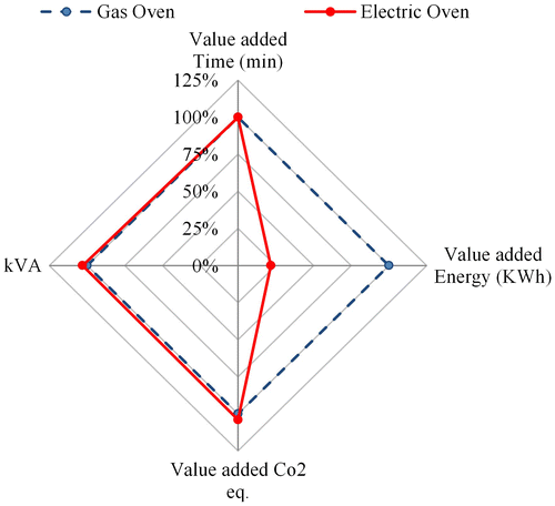 Figure 8. Result of machine choice on various performance indicators.