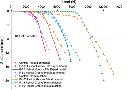 Figure 19. Load vs. settlement curves of piles subjected to axial load.