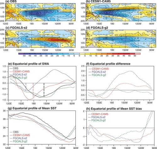 Figure 4. The horizontal pattern of the composite shortwave heat flux anomaly (units: W m−2) during the El Niño developing phase (SOND[0]J[+1]) for (a) the observation, (b) CESM1-CAM5, (c) FGOALS-s2, and (d) FGOALS-g2. (e) The equatorial profiles (averaged for 5°S–5°N) of the El Niño-related SWA normalized by the value of the SWA averaged in the Niño4 region (5°S–5°N, 160°E–150°W). The vertical dashed lines indicate the ZDI longitudes of the observed and simulated equatorial SWA patterns. (f) The difference between the model simulations and the observation. (g) Equatorial profile of mean SST (units: K) during the El Niño developing season (SONDJ). (h) As in (g) but for the mean SST bias.