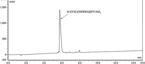 Figure 9. Chromatogram of Afamelanotide, double DIC addition was performed (3 eq. for 30 min + 3 eq. for 30 min = 1 h), followed by double in situ double Fmoc removal (in-situ neat 4-MP, 10 min + 20% 4-MP in DMF, 10 min). Total = 20 min. Method used: 5-60% B into A in 15 min.