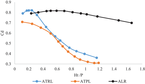 Figure 8. Variation of Cd values against Ht/P.