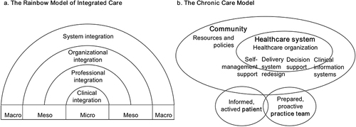 Figure 1 Visual representation of the Rainbow Model of Integrated Care and the Chronic Care Model.