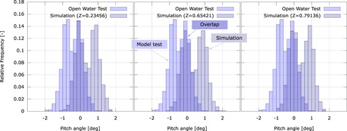 Figure 9. Histograms of the pitch angle in the open water test (royal blue) and the comparative simulations (navy).