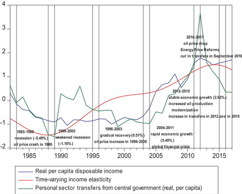 Figure 4. Comparison of income elasticity in different periods, with per capita income and government transfers (normalized scale).