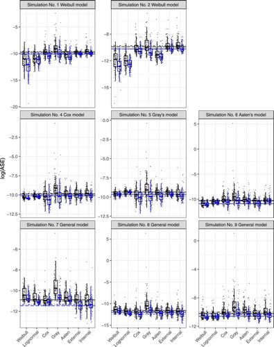 Figure 6. Box plots of logarithm rescaled ASE for a 90% censoring rate and the sample size of the simulated data set 200 (left box plot) and 500 (right box plot). Each figure represents one simulation of conditional hazard from Figure 3 multiplied by a constant and the estimate of the conditional hazard is performed in seven ways – Weibull, Lognormal, Cox, Gray's, Aalen's models, or external and internal types of kernel estimates. The median is always inside the box and the ends of the whiskers extend to 1.5 times the interquartile range from the box. Grey points are individual values of log ASE. The long-dashed lines correspond to the medians for the internal kernel estimates, and the dot-dashed lines are medians for the external kernel estimates.