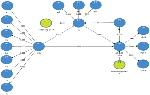 Figure 3. The moderating role of positive psychological capital.