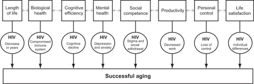 Figure 1 Factors of and obstacles to successful aging with HIV.