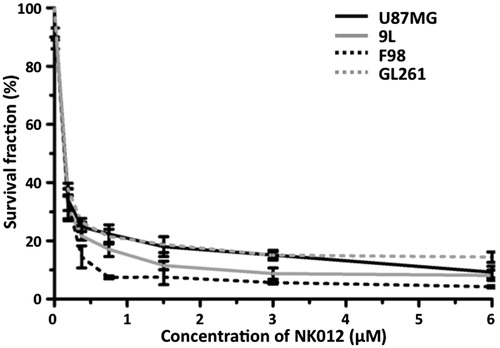 Figure 1. In vitro growth inhibitory activity of NK012 in human, rat and mouse glioma cells. U87MG, 9L, F98 and GL261 cells were placed in 96-well plates and treated for 72 h with various NK012 (0–6 µM) concentrations. After incubation for 72 h, 10% of CCK-8 regent was added to each well followed by incubation for 1 h at 37 °C, and then absorbance at 450 nm was measured in a 96-well spectrophotometric plate reader. Cell viability was measured in triplicate and was repeated three times. Data were averaged and normalized against the non-treated controls to generate dose–response curves.