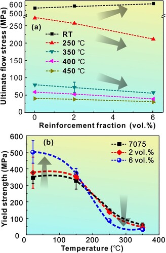 Figure 9. (a) The ultimate flow stress of the Al-7075 matrix and composites vs. volume fraction of the reinforcement at RT, 250°C, 350°C, 400°C, and 450°C. Note that while the strength increased with increasing volume fraction of the reinforcement at lower temperatures (RT and up to150°C), the strength decreased at higher temperatures. (b) Variation of the tensile yield strength of the Al-7075 matrix and composites as a function of the test temperature.