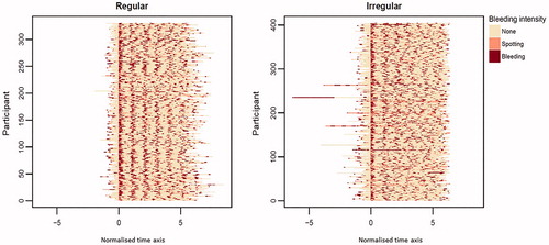 Figure 3. Bleeding patterns for participants using LNG-IUS 12 who were assigned to the ‘predominantly bleeding’ cluster, normalised with respect to cycle length and start of first bleeding/spotting episode within days 91–270. Each row represents data from one individual participant. LNG-IUS, levonorgestrel-releasing intrauterine system.