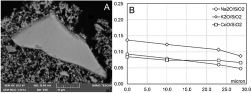 Figure 4. Smalt grain from Section III (Replica 3B: Partially set intonaco; water vapour pre-treatment). A: Grain with signs of incipient corrosion; B: Compositional profile of smalt grain in A.