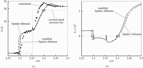 Figure 10. Case-4: computed wall pressure (a) and skin-friction coefficient (b) using the standard SA model (Spalart & Allmaras, Citation1992) and the shock-unsteadiness modified SA model (Sinha et al., Citation2005), compared to the experiments of Holden et al. (Citation2014) at Mach 5.