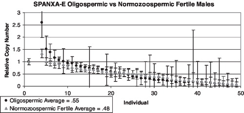 FIGURE 6  SPANXB copy number values for oligozoospermic men (black dots, N = 43) compared to normozoospermic fertile controls (grey triangles, N = 43). The first data point represents the baseline female control, and the lines represent the combined standard deviation of both the control primer and test primer amplifications. The average means between both groups are approximately the same.