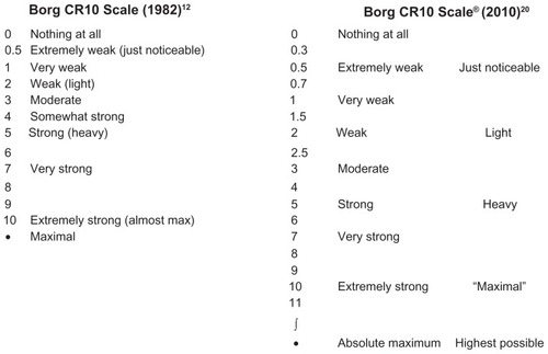 Figure 1 The original Borg CR10 Scale® used to measure the perception of intensity of any experience compared to the Borg CR10® Scale in the recent Borg CR Scales folder. The Borg CR10 Scale® with instructions can be obtained for a minor fee from Borg Perception, Rädisvägen 124, S-16573, Hässelby, Sweden.