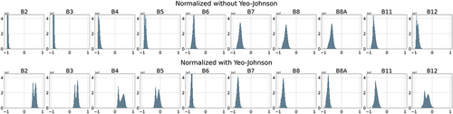 Figure 3. Difference between scaled and shifted reflectance values with and without a prior Yeo-Johnson transformation.