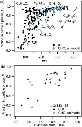 Figure 4. a) Fraction of HR-identified compounds in the particle phase versus molar mass (m/z) for TG2, particle collection period of 14:05-14:25. Compounds shown in black are all HR-identified compounds for this time-period. Compounds shown in blue are CHO-only unimodal compounds. (b) Fp of non-nitrogenated compounds in m/z region 133-163 from (a) versus their oxidation states (OSc).