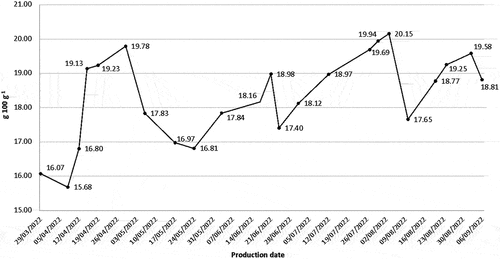 Figure 3. Seasonal trend in protein content of Ewe’s Lump Cheese.