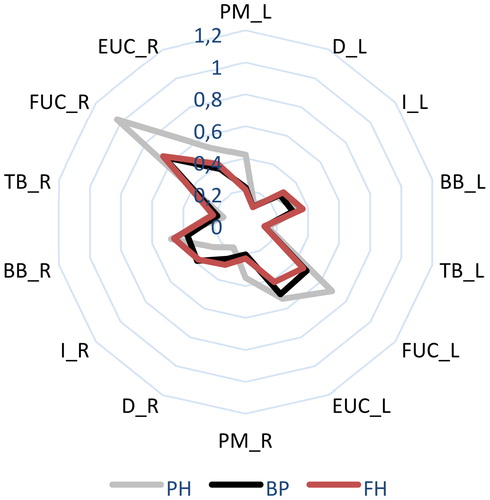 Figure 1. Comparison of iEMG (averages accrossall cycles and all trials) between PH, BP and FH techniques.