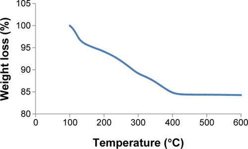 Figure 4 Measurements of polymer coatings and core compositions for sterically stabilized large-core SPIONs by thermogravimetric analysis.Abbreviation: SPIONs, superparamagnetic iron oxide nanoparticles.