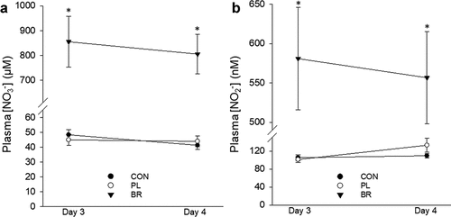 Figure 2. Mean ± SE plasma nitrate (NO3–; panel A) and nitrite (NO2–; panel B) at rest following: 1) CON, water supplementation (solid circles); 2) PL, nitrate-depleted beetroot juice (open circle); and 3) BR, nitrate-rich beetroot juice (solid triangle). * = significantly different from CON and PL (P < 0.05).